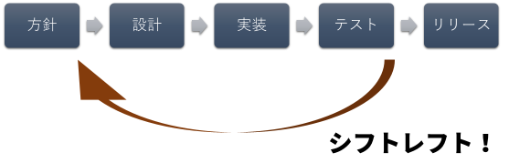 [説明図です。プログラムやシステムの開発工程を[方針]→[設計]→[実装]→[テスト]→[リリース]と分け、セキュリティやアクセシビリティの工程をテスト段階からより早期の方針段階で実施(シフトレフト)するように呼びかけています。]